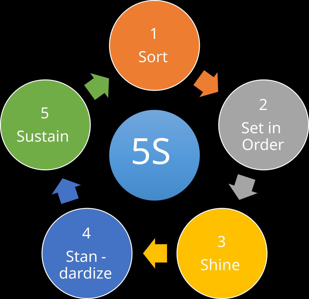 . Diagram 5S sebagai metode pendukung Kaizen dalam penataan kerja